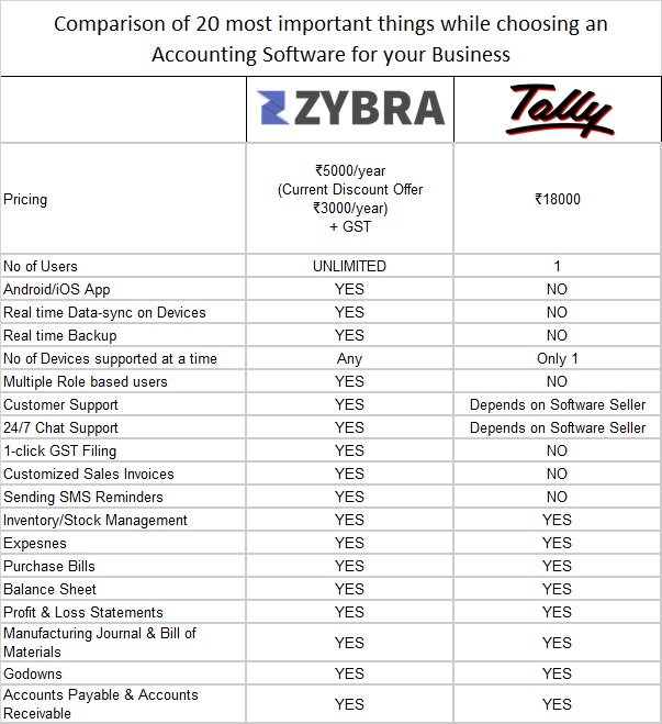 Zybra vs TallyERP